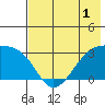 Bay of Waterfalls tide chart for Wednesday, June 1, 2022
