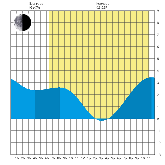 Bay of Waterfalls tide chart for Monday, June 20, 2022