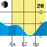 Bay of Waterfalls tide chart for Monday, June 20, 2022