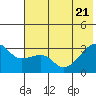 Bay of Waterfalls tide chart for Tuesday, June 21, 2022