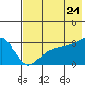 Bay of Waterfalls tide chart for Friday, June 24, 2022