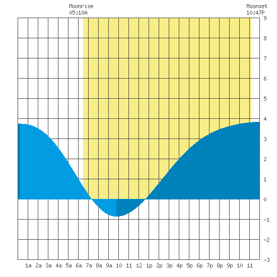 Bay of Waterfalls tide chart for Monday, June 27, 2022
