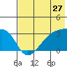 Bay of Waterfalls tide chart for Monday, June 27, 2022