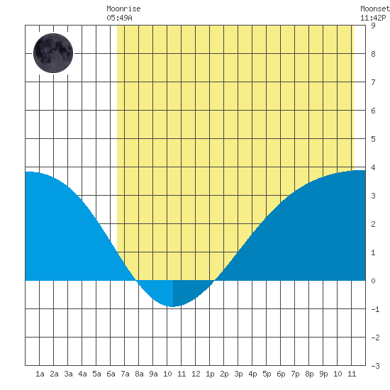 Bay of Waterfalls tide chart for Tuesday, June 28, 2022