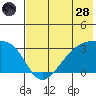 Bay of Waterfalls tide chart for Tuesday, June 28, 2022