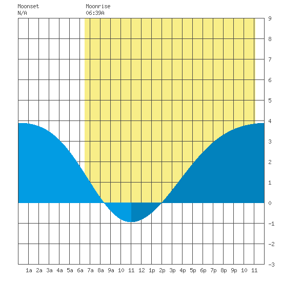 Bay of Waterfalls tide chart for Wednesday, June 29, 2022