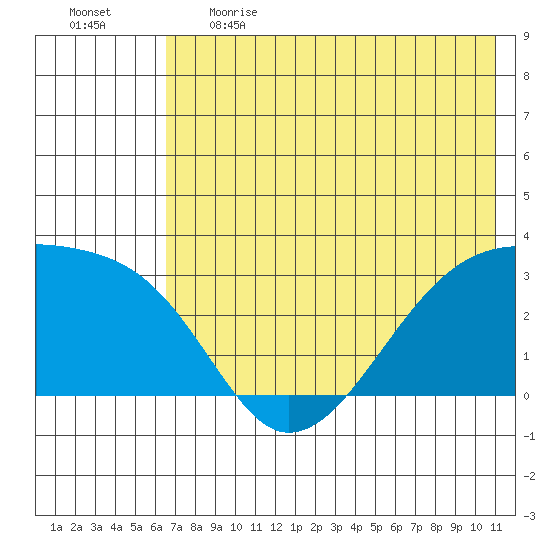 Bay of Waterfalls tide chart for Thursday, June 2, 2022