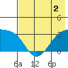 Bay of Waterfalls tide chart for Thursday, June 2, 2022