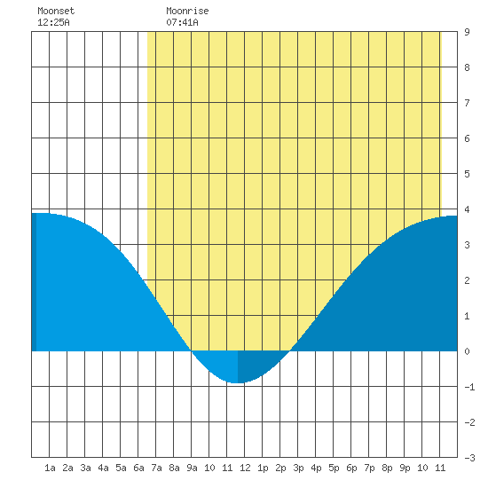 Bay of Waterfalls tide chart for Thursday, June 30, 2022