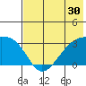 Bay of Waterfalls tide chart for Thursday, June 30, 2022