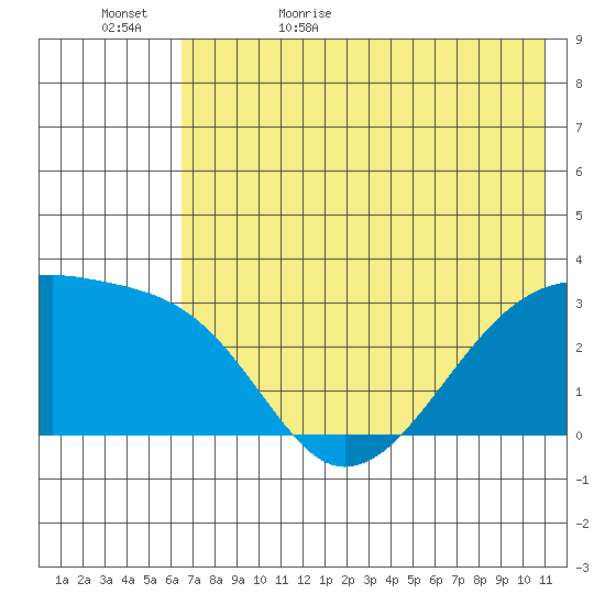 Bay of Waterfalls tide chart for Saturday, June 4, 2022