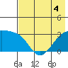 Bay of Waterfalls tide chart for Saturday, June 4, 2022