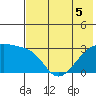 Bay of Waterfalls tide chart for Sunday, June 5, 2022