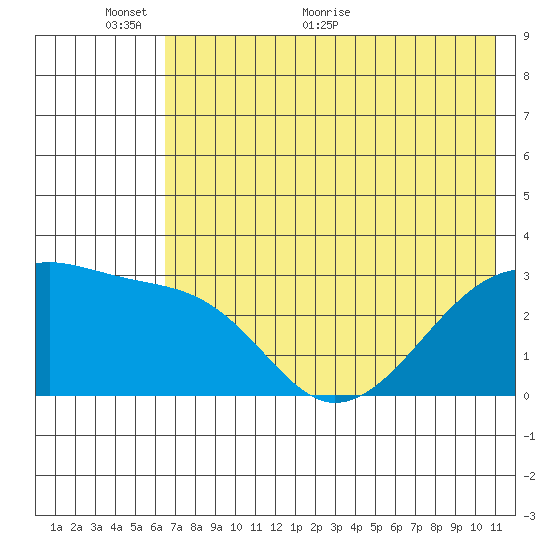 Bay of Waterfalls tide chart for Monday, June 6, 2022