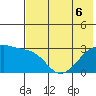 Bay of Waterfalls tide chart for Monday, June 6, 2022