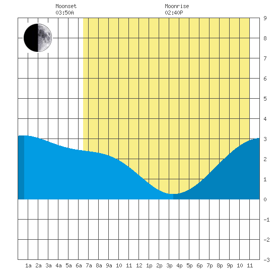 Bay of Waterfalls tide chart for Tuesday, June 7, 2022