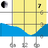 Bay of Waterfalls tide chart for Tuesday, June 7, 2022