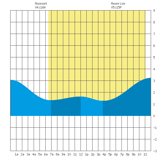 Bay of Waterfalls tide chart for Thursday, June 9, 2022
