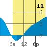 Bay of Waterfalls tide chart for Monday, July 11, 2022