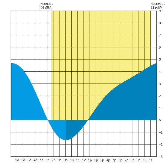 Bay of Waterfalls tide chart for Tuesday, July 12, 2022