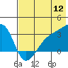 Bay of Waterfalls tide chart for Tuesday, July 12, 2022