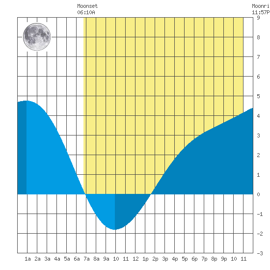 Bay of Waterfalls tide chart for Wednesday, July 13, 2022
