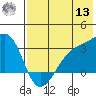 Bay of Waterfalls tide chart for Wednesday, July 13, 2022