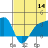Bay of Waterfalls tide chart for Thursday, July 14, 2022