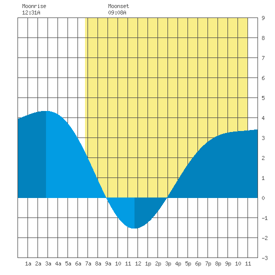 Bay of Waterfalls tide chart for Friday, July 15, 2022