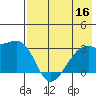 Bay of Waterfalls tide chart for Saturday, July 16, 2022
