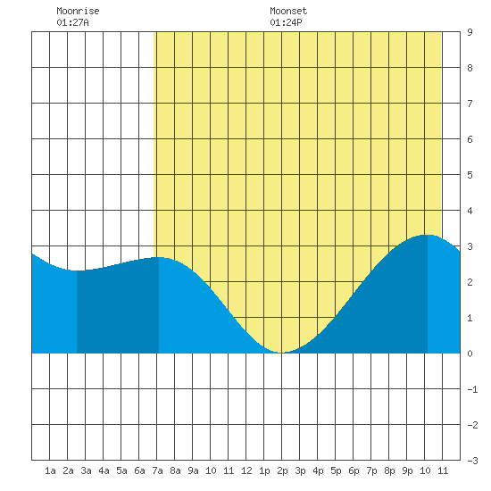 Bay of Waterfalls tide chart for Monday, July 18, 2022