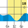 Bay of Waterfalls tide chart for Monday, July 18, 2022