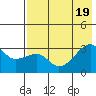 Bay of Waterfalls tide chart for Tuesday, July 19, 2022