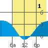 Bay of Waterfalls tide chart for Friday, July 1, 2022