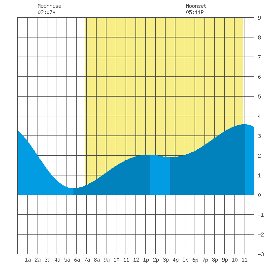 Bay of Waterfalls tide chart for Thursday, July 21, 2022