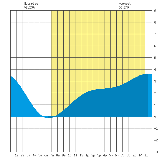 Bay of Waterfalls tide chart for Friday, July 22, 2022