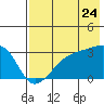 Bay of Waterfalls tide chart for Sunday, July 24, 2022