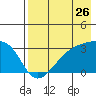 Bay of Waterfalls tide chart for Tuesday, July 26, 2022