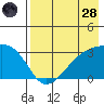 Bay of Waterfalls tide chart for Thursday, July 28, 2022