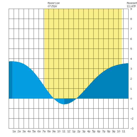 Bay of Waterfalls tide chart for Friday, July 29, 2022