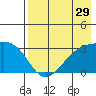 Bay of Waterfalls tide chart for Friday, July 29, 2022