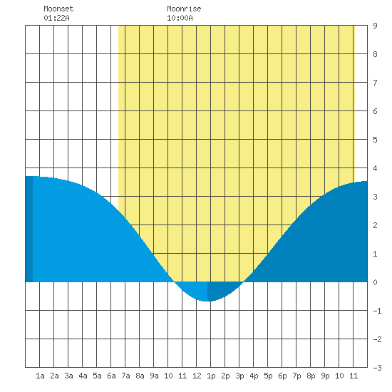 Bay of Waterfalls tide chart for Saturday, July 2, 2022