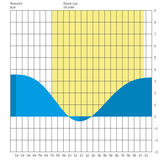Bay of Waterfalls tide chart for Saturday, July 30, 2022
