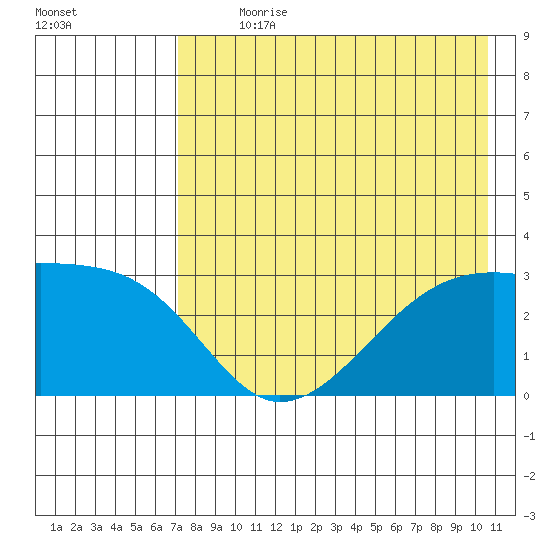 Bay of Waterfalls tide chart for Sunday, July 31, 2022