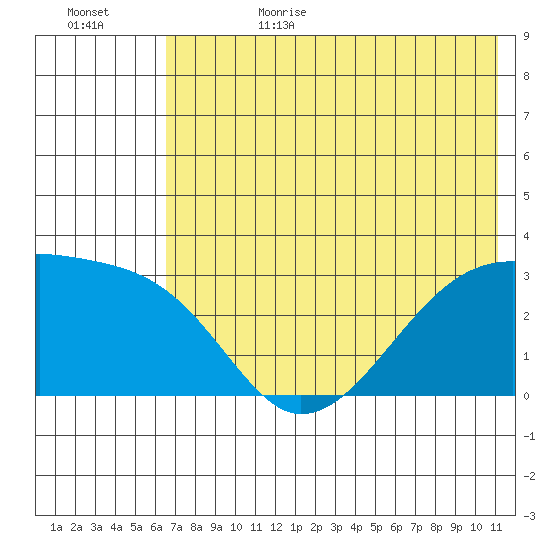 Bay of Waterfalls tide chart for Sunday, July 3, 2022