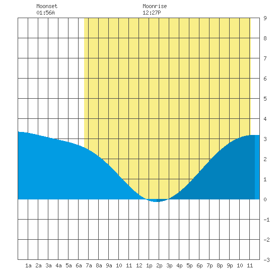 Bay of Waterfalls tide chart for Monday, July 4, 2022