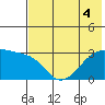 Bay of Waterfalls tide chart for Monday, July 4, 2022