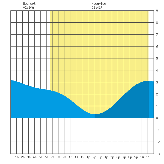 Bay of Waterfalls tide chart for Tuesday, July 5, 2022