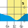 Bay of Waterfalls tide chart for Tuesday, July 5, 2022