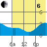 Bay of Waterfalls tide chart for Wednesday, July 6, 2022